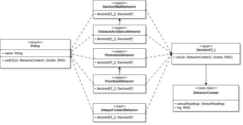 Policy e Behaviors